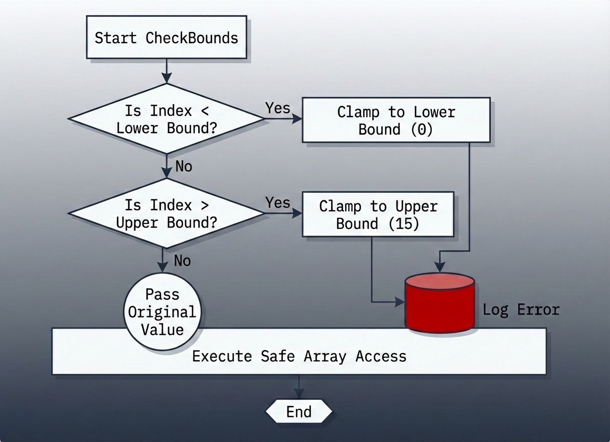 CheckBounds flowchart - Array bounds checking logic